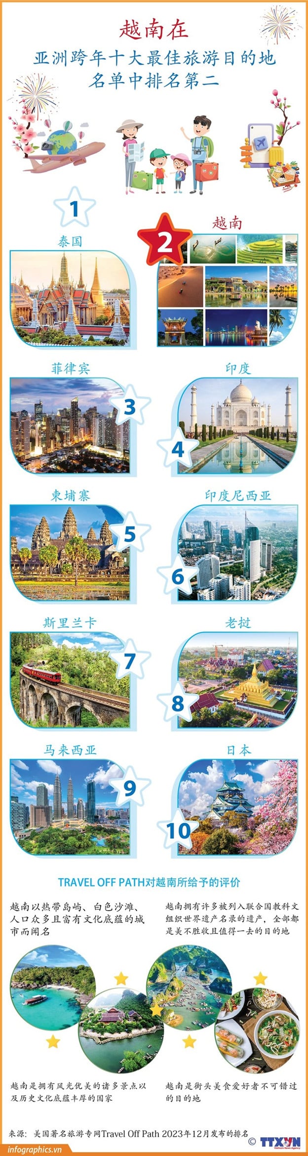 美国著名旅游网站Travel Off Path近日刊登关于亚洲跨年十大最佳旅游目的地名单的文章，其中越南在该名单中排名第二。